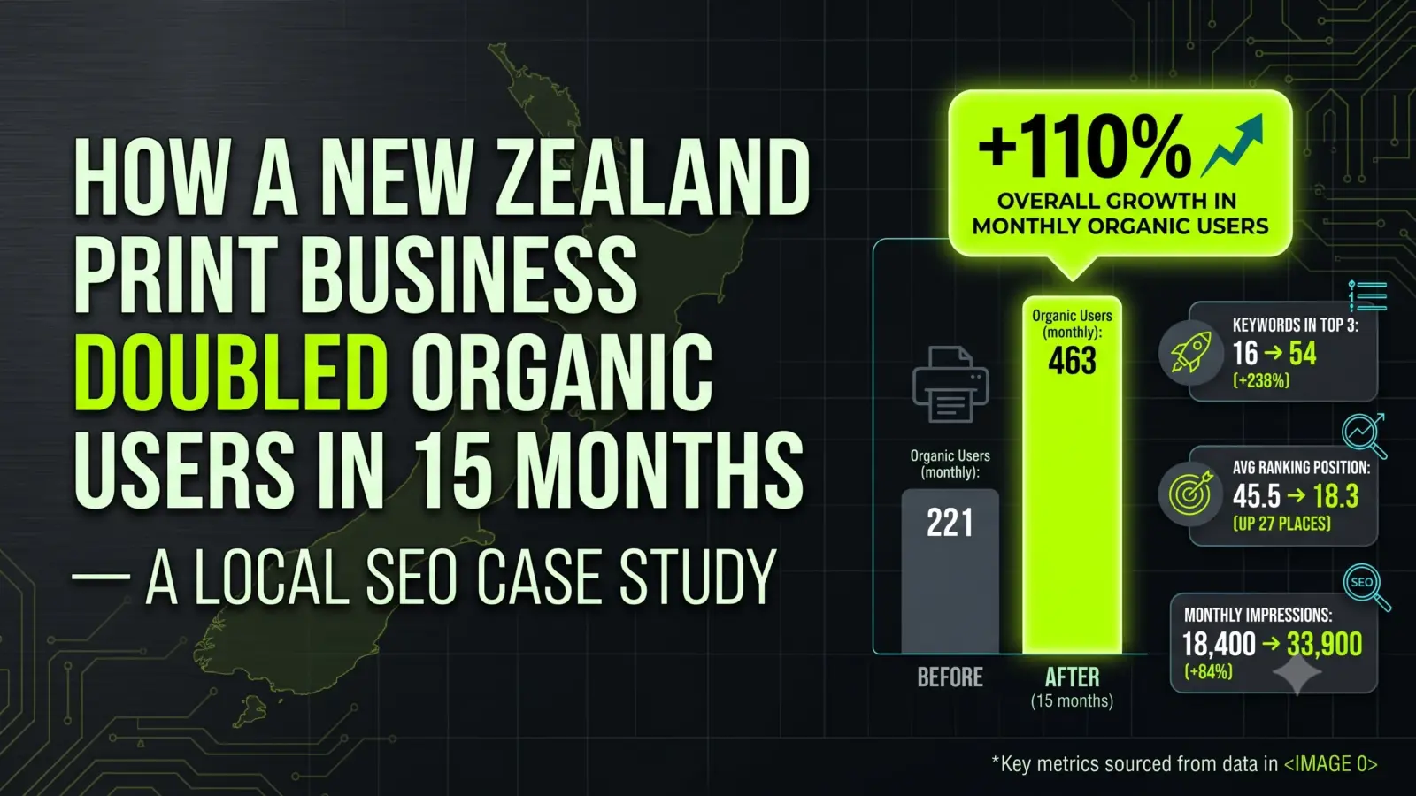 How a New Zealand Print Business Doubled Organic Users in 15 Months