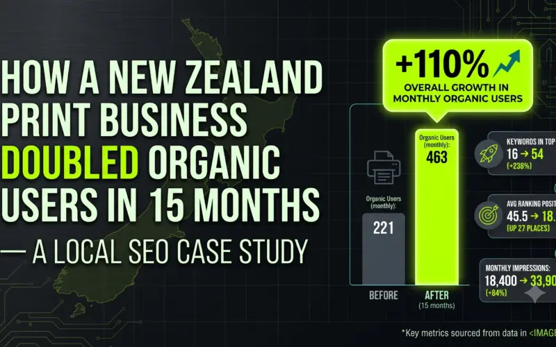 How a New Zealand Print Business Doubled Organic Users in 15 Months — A Local SEO Case Study